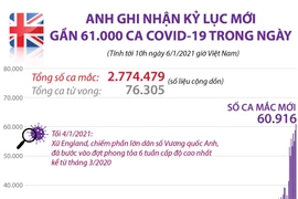 [Infographics] Anh ghi nhận số ca mắc COVID-19 kỷ lục trong ngày