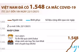 [Infographics] Việt Nam đã có 1.548 ca mắc dịch bệnh COVID-19