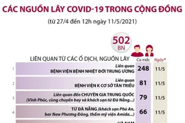 [Infographics] Các nguồn lây COVID-19 trong cộng đồng hiện nay