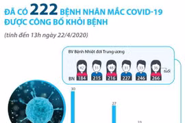 [Infographics] Đã có 222 bệnh nhân mắc COVID-19 khỏi bệnh