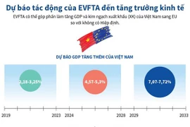 [Infographics] Dự báo tác động của EVFTA đến tăng trưởng kinh tế