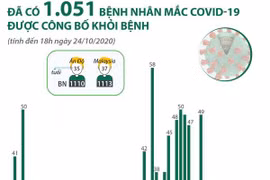 [Infographics] Đã có 1.051 bệnh nhân COVID-19 được công bố khỏi bệnh