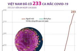 [Infographics] Số ca mắc COVID-19 tại Việt Nam tới 6 giờ ngày 03/4