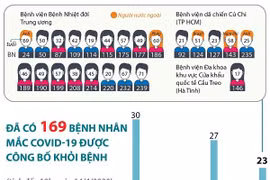 [Infographics] Đã có 169 bệnh nhân mắc COVID-19 được công bố khỏi bệnh