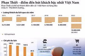 [Infographics] Phan Thiết - điểm đến hút khách bậc nhất Việt Nam