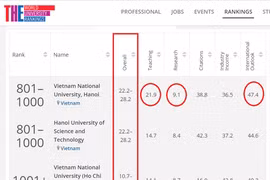 Các trường đại học của Việt Nam được THE xếp hạng năm 2019