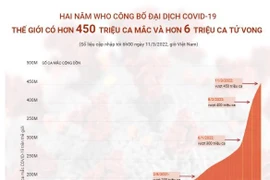 Hai năm đại dịch COVID-19: Hơn 450 triệu ca mắc và 6 triệu ca tử vong