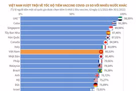 Việt Nam vượt trội về tốc độ tiêm vaccine COVID-19 so với nhiều nước