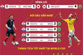 [Infographics] Tứ kết World Cup 2022: Croatia đối đầu với Brazil