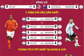 [Infographics] Tứ kết World Cup 2022: Hà Lan đối đầu với Argentina