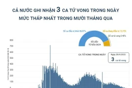 Cả nước ghi nhận 3 ca tử vong trong ngày, mức thấp nhất trong 10 tháng