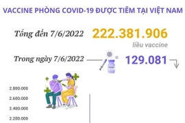 Hơn 222,38 triệu liều vaccine phòng COVID-19 đã được tiêm tại Việt Nam