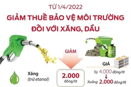 Giảm thuế bảo vệ môi trường đối với xăng, dầu từ ngày 1/4/2022