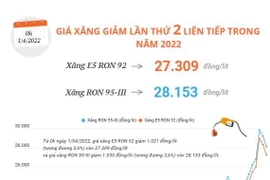 [Infographics] Giá xăng giảm lần thứ 2 liên tiếp trong năm 2022