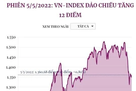 [Infographics] Phiên 5/5/2022: VN-Index đảo chiều tăng 12 điểm