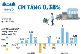 [Infographics] Giá xăng dầu, lương thực đẩy CPI tháng 5 tăng 0,38%