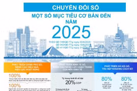 [Infographics] Chuyển đổi số: Một số mục tiêu cơ bản đến năm 2025