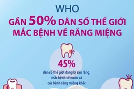 [Infographics] WHO: Gần 50% dân số thế giới mắc bệnh về răng miệng