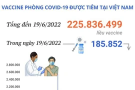 Hơn 225,83 triệu liều vaccine phòng COVID-19 đã được tiêm tại Việt Nam