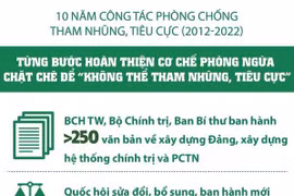 Đánh giá về 10 năm công tác phòng chống tham nhũng, tiêu cực
