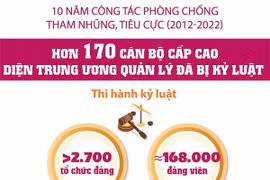 Đã kỷ luật hơn 170 cán bộ cấp cao diện Trung ương quản lý