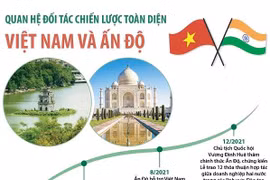 [Infographics] Quan hệ Đối tác chiến lược toàn diện Việt Nam và Ấn Độ