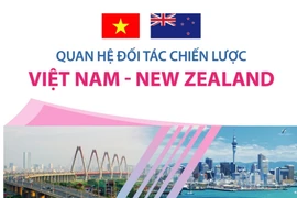 [Infographics] Quan hệ đối tác chiến lược Việt Nam-New Zealand