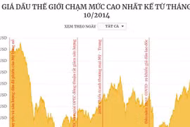Giá dầu thế giới chạm mức cao nhất do căng thẳng Nga-Ukraine
