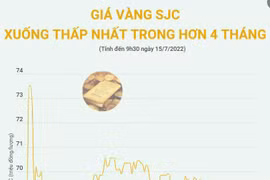 [Infographics] Giá vàng SJC xuống thấp nhất trong hơn 4 tháng