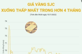 [Infographics] Giá vàng SJC xuống thấp nhất trong hơn 4 tháng