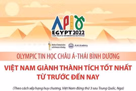 Việt Nam giành thành tích tốt nhất tại Olympic Tin học châu Á-TBD