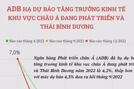ADB hạ dự báo tăng trưởng kinh tế khu vực châu Á đang phát triển
