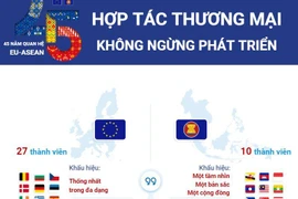 45 năm quan hệ EU-ASEAN: Hợp tác thương mại không ngừng phát triển