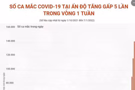 Số ca mắc COVID-19 tại Ấn Độ tăng gấp 5 lần trong vòng một tuần qua