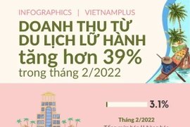 [Infographics] Tháng Hai, doanh thu từ du lịch lữ hành tăng hơn 39%