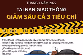 [Infographics] Tai nạn giao thông tháng 1 giảm sâu cả 3 tiêu chí
