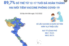 Gần 90% số trẻ từ 12-17 tuổi đã hoàn thành 2 mũi tiêm ngừa COVID-19
