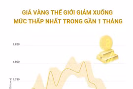 Giá vàng thế giới giảm xuống mức thấp nhất trong gần 1 tháng