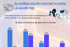 [Infographics] Xu hướng người chơi Metaverse là người trẻ