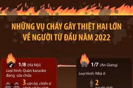Những vụ cháy gây thiệt hại lớn về người từ đầu năm 2022