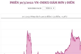 [Infographics] VN-Index giảm 7,25 điểm trong phiên giao dịch ngày 30/3