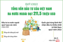 Tổng vốn đầu tư của Việt Nam ra nước ngoài quý 1 đạt 211,5 triệu USD