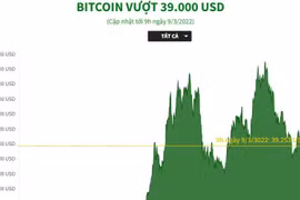 [Infographics] Bitcoin kiểm soát đà lao dốc, vượt mốc 39.000 USD