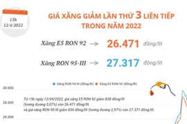 [Infographics] Giá xăng giảm lần thứ 3 liên tiếp trong năm nay