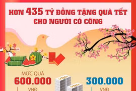 [Infographics] Hơn 435 tỷ đồng tặng quà Tết cho người có công