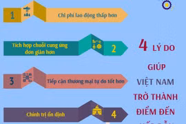 4 lý do giúp Việt Nam trở thành điểm đến hấp dẫn về đầu tư sản xuất