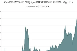 [Infographics] VN-Index tăng nhẹ 2,01 điểm trong phiên 17/3