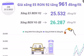 [Infographics] Giá xăng E5 RON 92 tăng 961 đồng mỗi lít