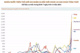 Nhiều nước trên thế giới ghi nhận ca mắc COVID-19 cao chưa từng thấy