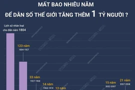 Mất bao nhiêu năm để dân số thế giới tăng thêm 1 tỷ người?